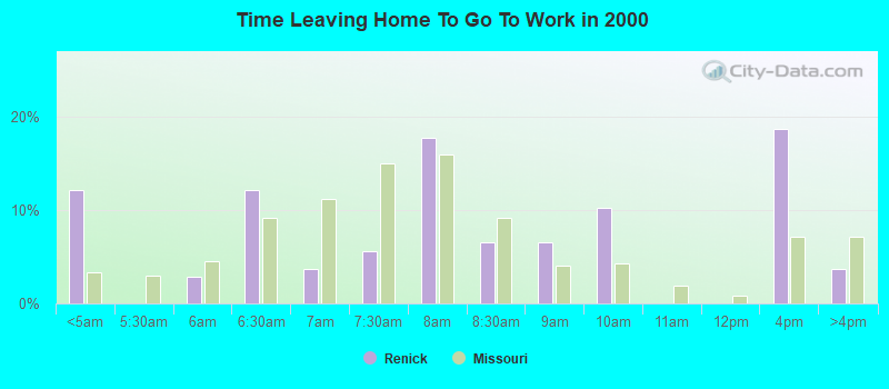 Time Leaving Home To Go To Work in 2000