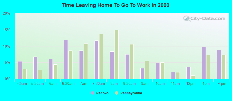 Time Leaving Home To Go To Work in 2000