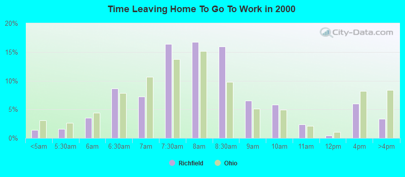 Time Leaving Home To Go To Work in 2000