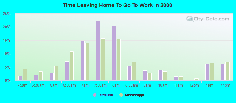 Time Leaving Home To Go To Work in 2000