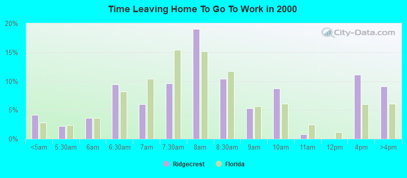 Time Leaving Home To Go To Work in 2000