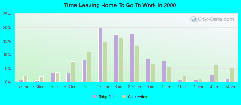 Time Leaving Home To Go To Work in 2000