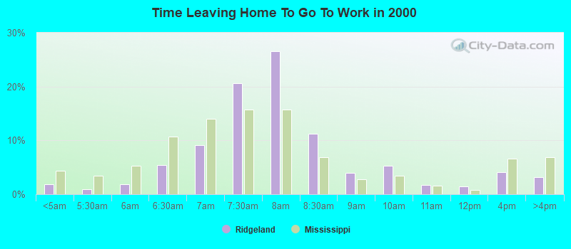 Time Leaving Home To Go To Work in 2000