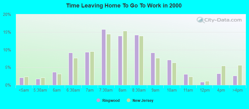 Time Leaving Home To Go To Work in 2000