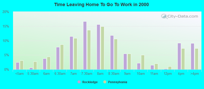 Time Leaving Home To Go To Work in 2000