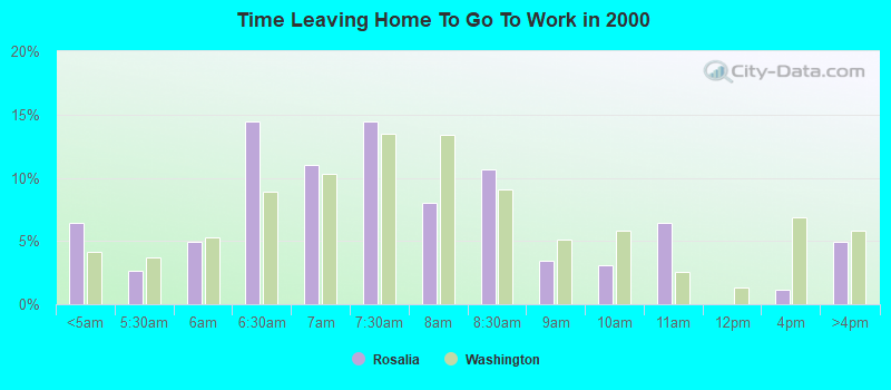 Time Leaving Home To Go To Work in 2000