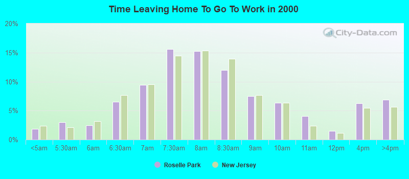 Time Leaving Home To Go To Work in 2000