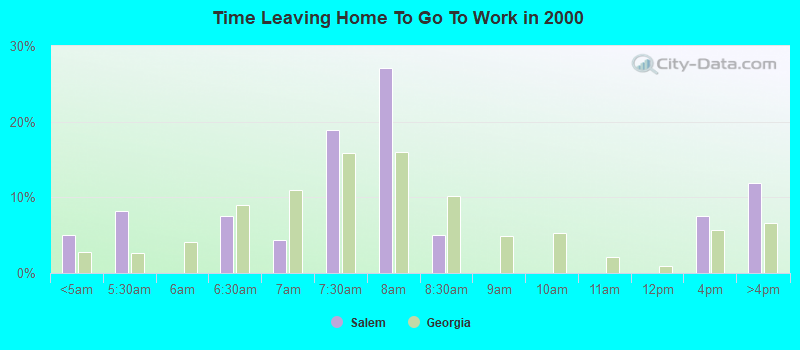 Time Leaving Home To Go To Work in 2000