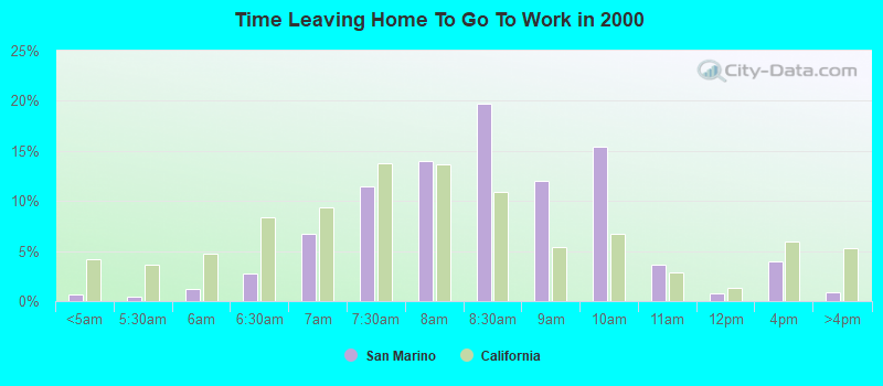 Time Leaving Home To Go To Work in 2000