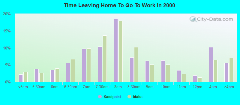 Time Leaving Home To Go To Work in 2000