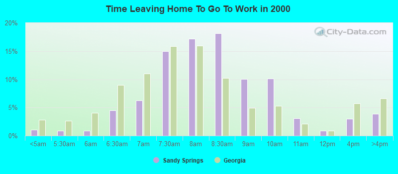 Time Leaving Home To Go To Work in 2000