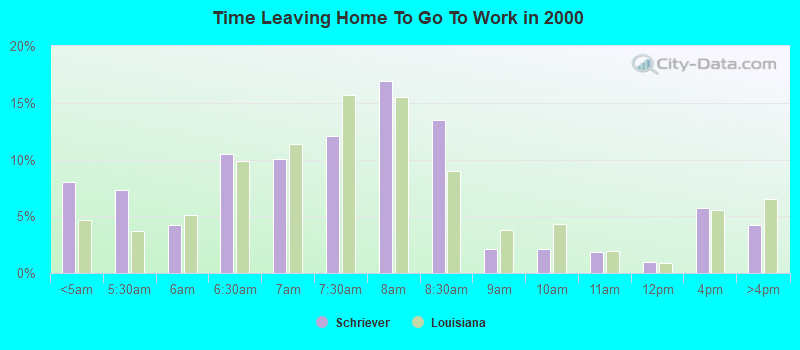 Time Leaving Home To Go To Work in 2000