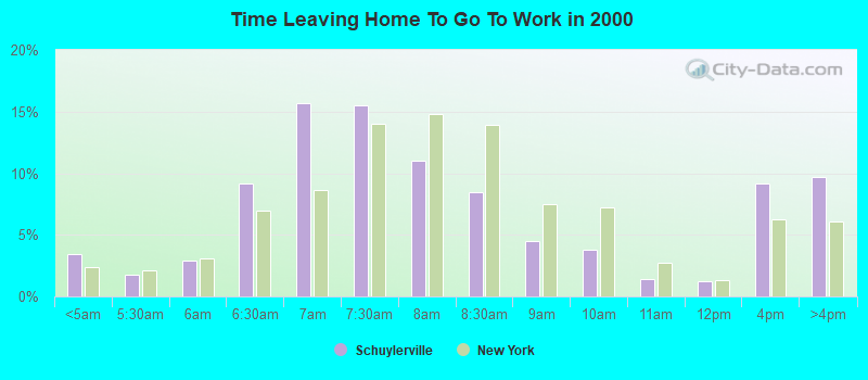 Time Leaving Home To Go To Work in 2000