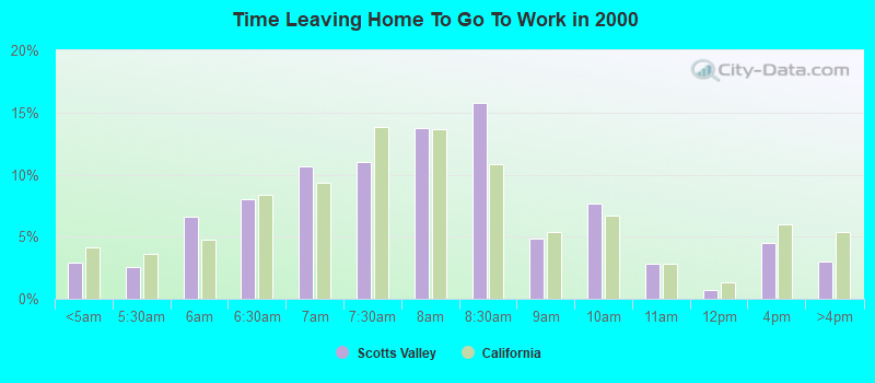 Time Leaving Home To Go To Work in 2000