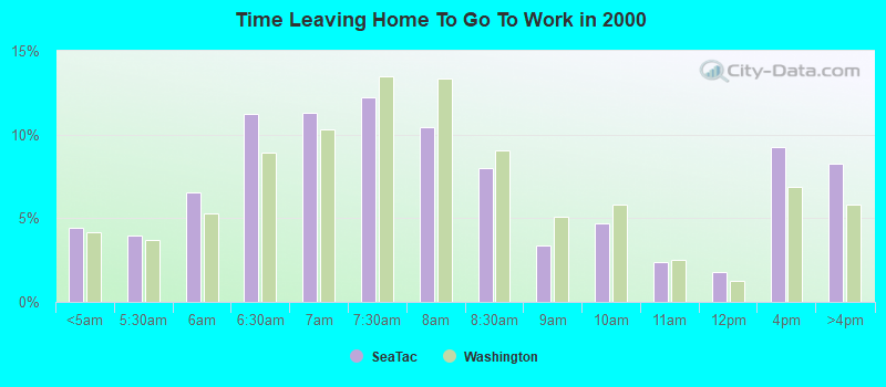 Time Leaving Home To Go To Work in 2000