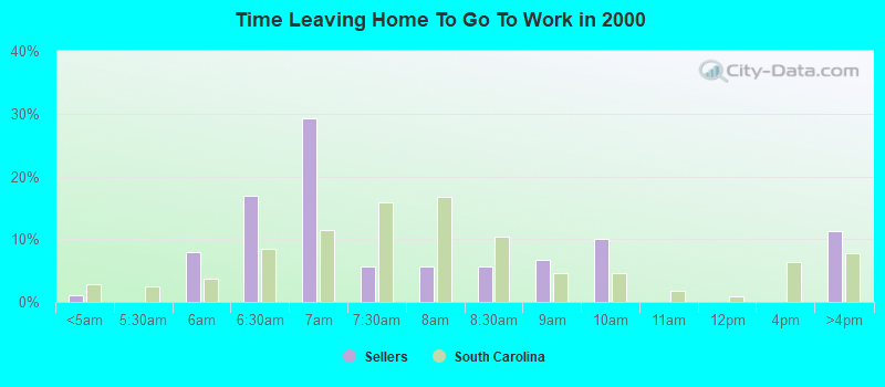 Time Leaving Home To Go To Work in 2000