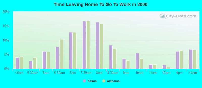 Time Leaving Home To Go To Work in 2000