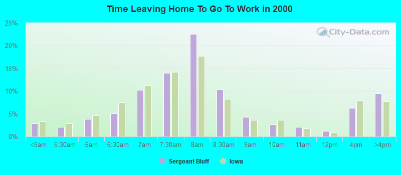 Time Leaving Home To Go To Work in 2000