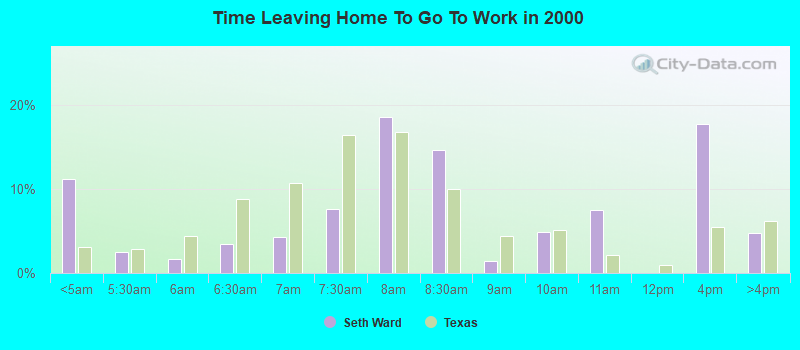 Time Leaving Home To Go To Work in 2000