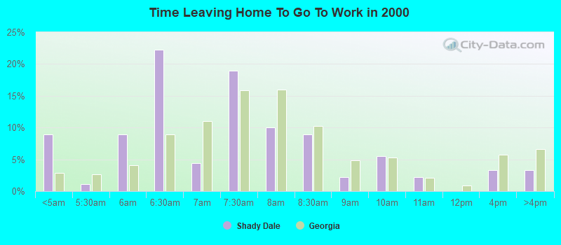 Time Leaving Home To Go To Work in 2000