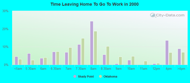 Time Leaving Home To Go To Work in 2000