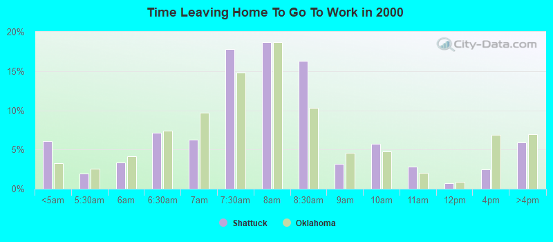 Time Leaving Home To Go To Work in 2000