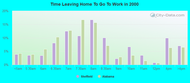 Time Leaving Home To Go To Work in 2000