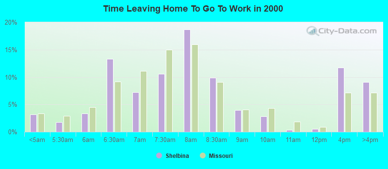 Time Leaving Home To Go To Work in 2000