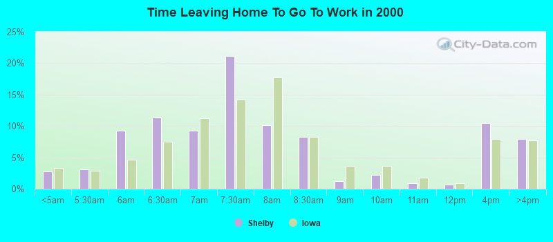 Time Leaving Home To Go To Work in 2000