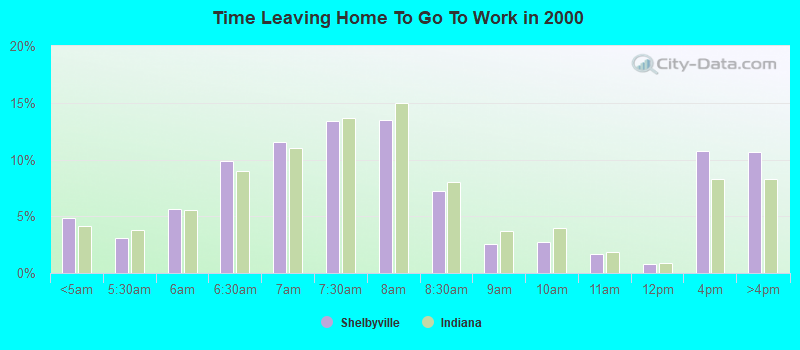 Time Leaving Home To Go To Work in 2000