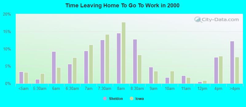 Time Leaving Home To Go To Work in 2000