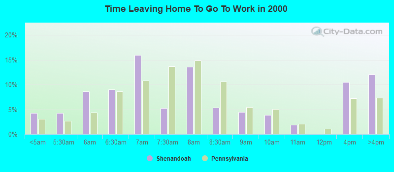 Time Leaving Home To Go To Work in 2000