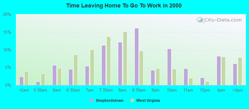 Time Leaving Home To Go To Work in 2000