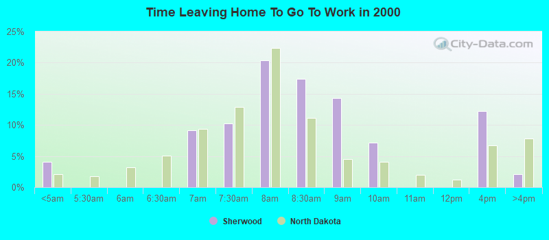 Time Leaving Home To Go To Work in 2000