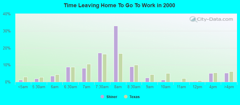 Time Leaving Home To Go To Work in 2000