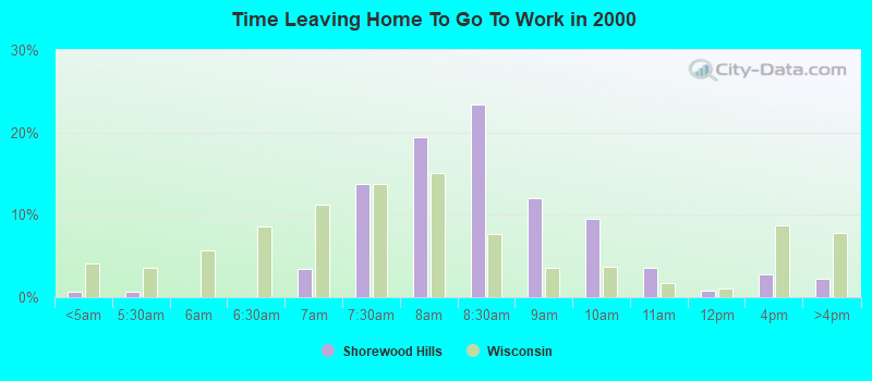 Time Leaving Home To Go To Work in 2000