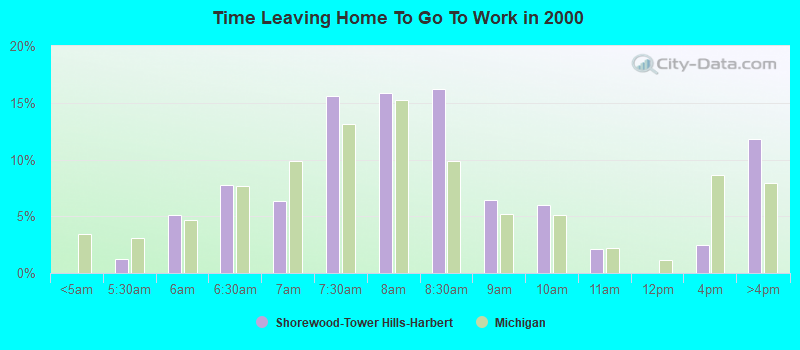 Time Leaving Home To Go To Work in 2000