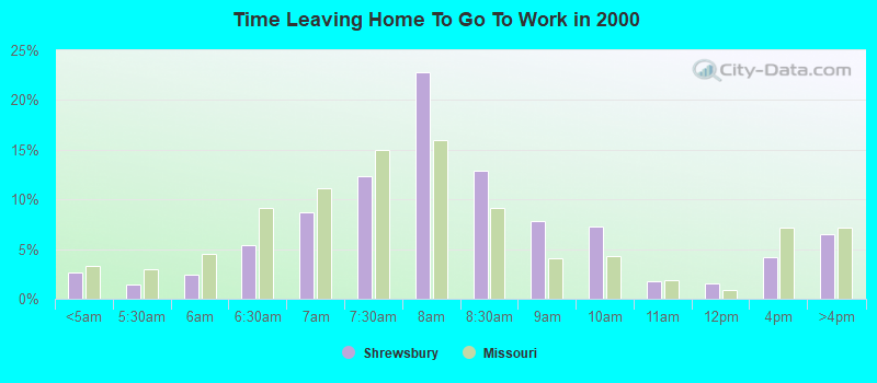 Time Leaving Home To Go To Work in 2000