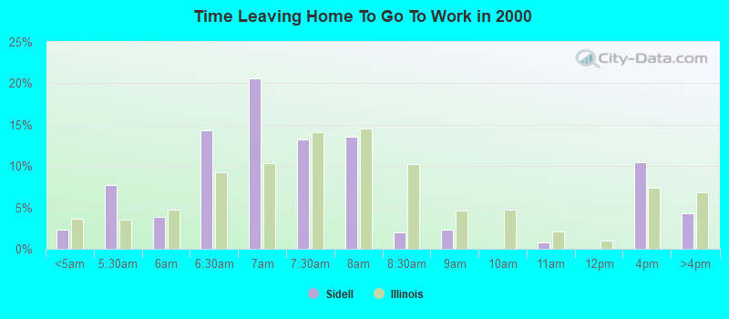 Time Leaving Home To Go To Work in 2000