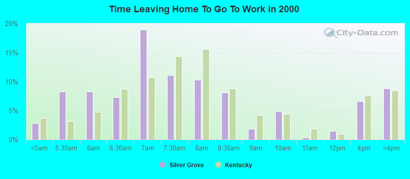 Time Leaving Home To Go To Work in 2000