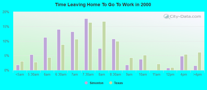 Time Leaving Home To Go To Work in 2000