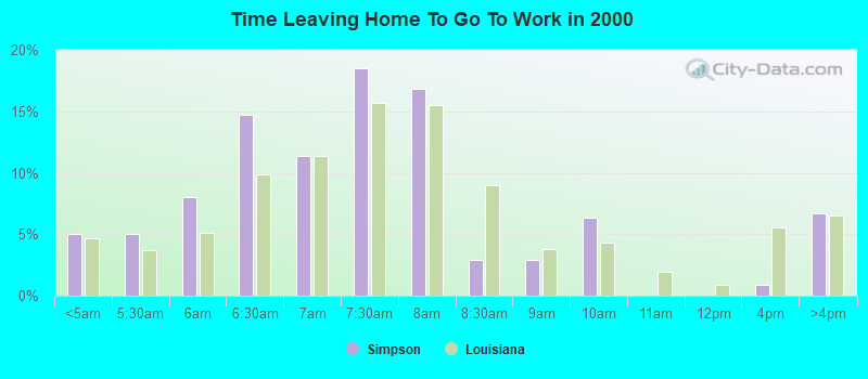 Time Leaving Home To Go To Work in 2000