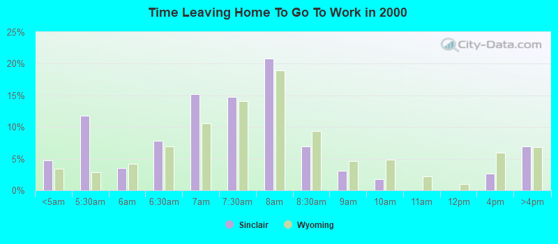 Time Leaving Home To Go To Work in 2000