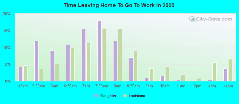 Time Leaving Home To Go To Work in 2000