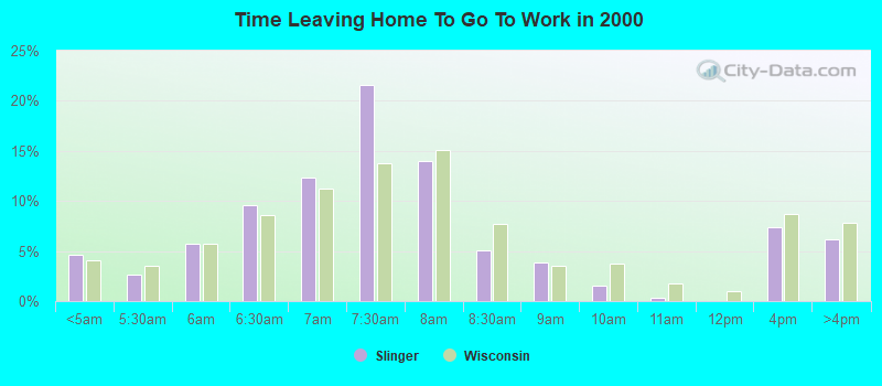 Time Leaving Home To Go To Work in 2000