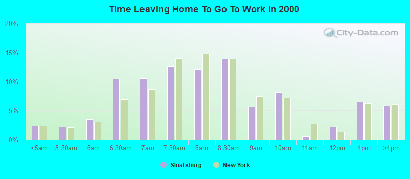 Time Leaving Home To Go To Work in 2000