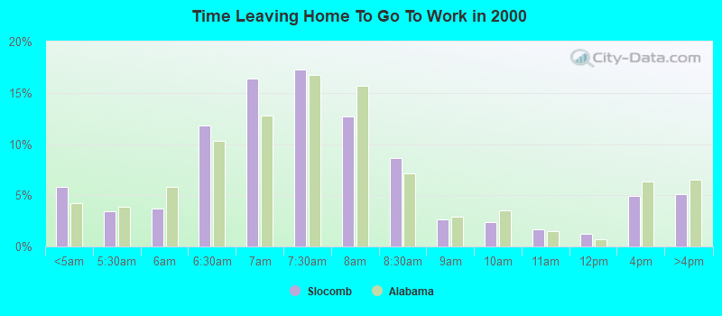 Time Leaving Home To Go To Work in 2000