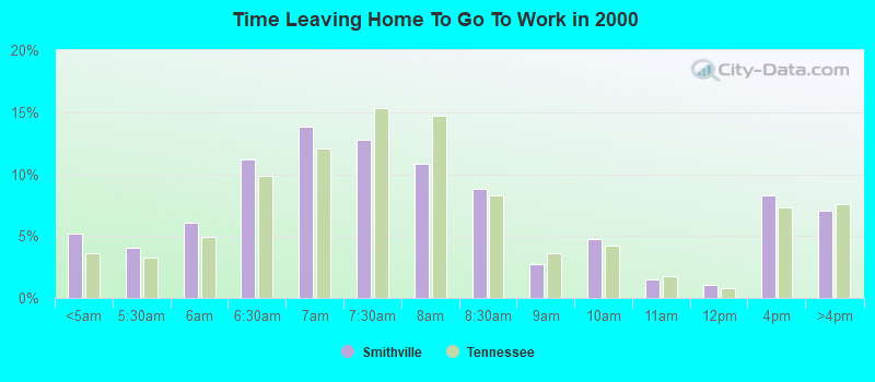 Time Leaving Home To Go To Work in 2000