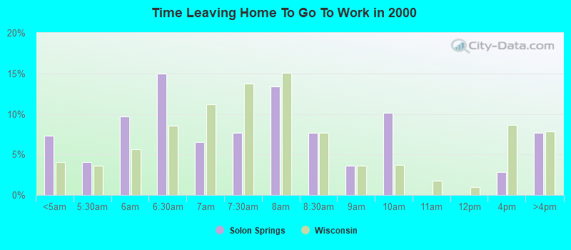 Time Leaving Home To Go To Work in 2000