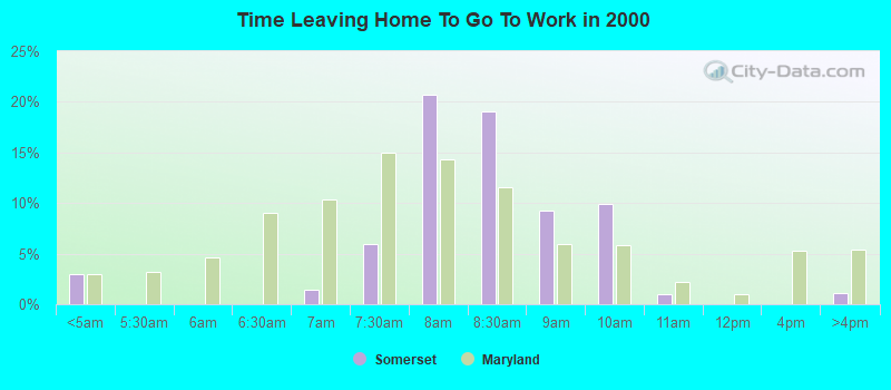 Time Leaving Home To Go To Work in 2000